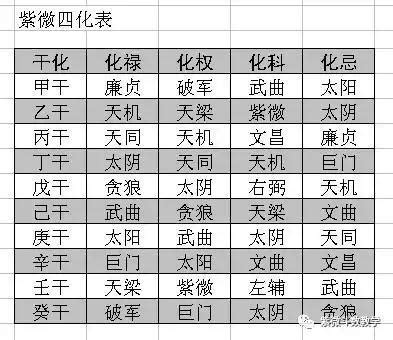 四化口訣|飛星四化的基礎入門 